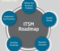 IT服務管理咨詢 一站式解決方案指南——報價、名錄與熱賣推薦